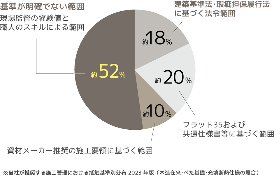 当社が推奨する施工管理における抵触基準別分布 2023年版
