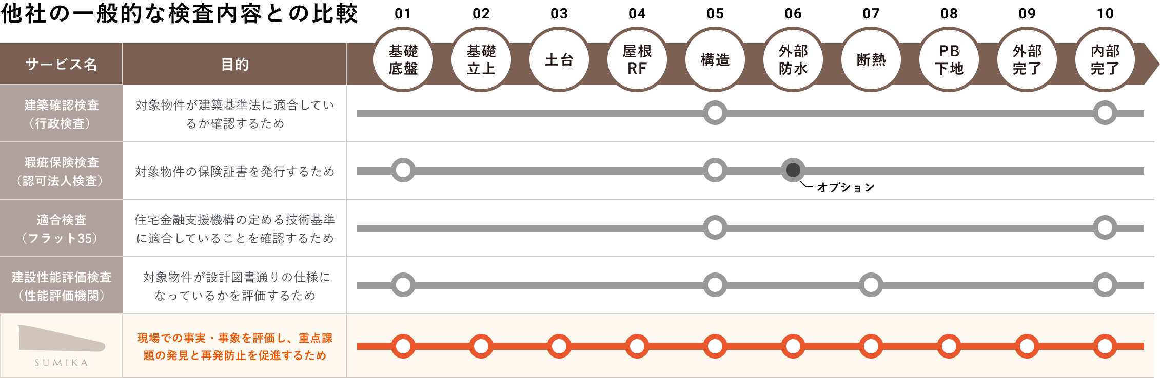他社の一般的な検査内容との比較表