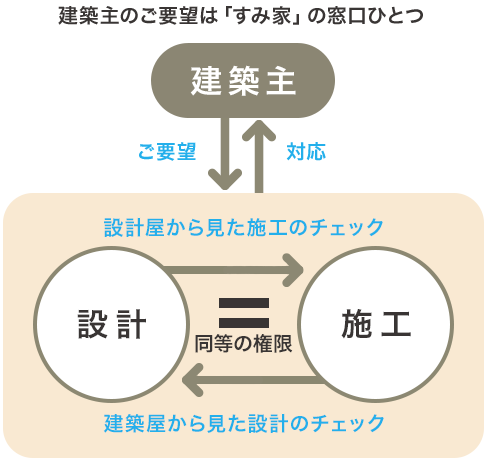 設計者の権限と施工者の権限が同等であることを説明している図