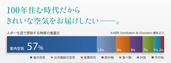 人が一生涯で摂取する物質の重量比を表した棒グラフ